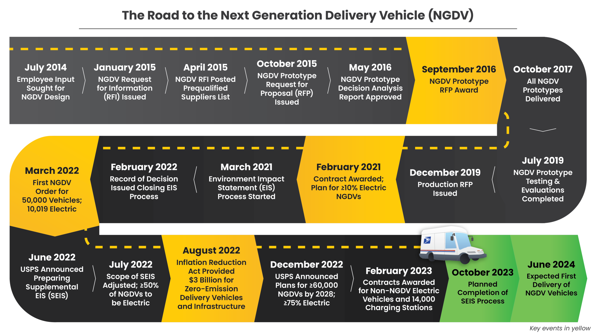 Focus on Next Generation Delivery Vehicles timeline