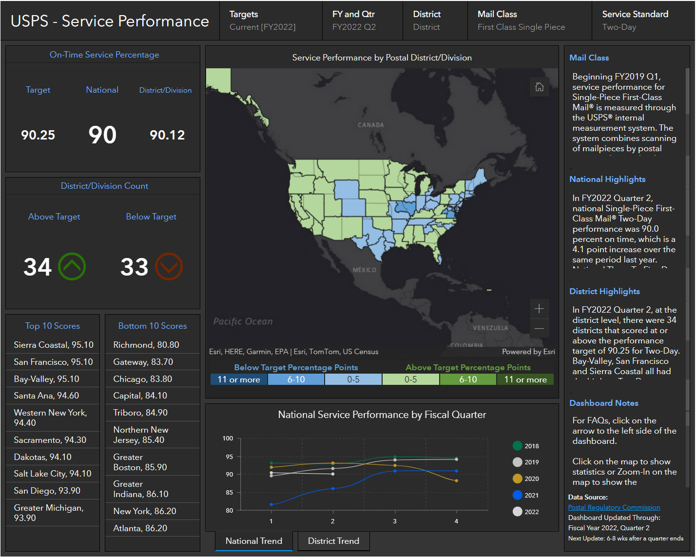 Service Performance
