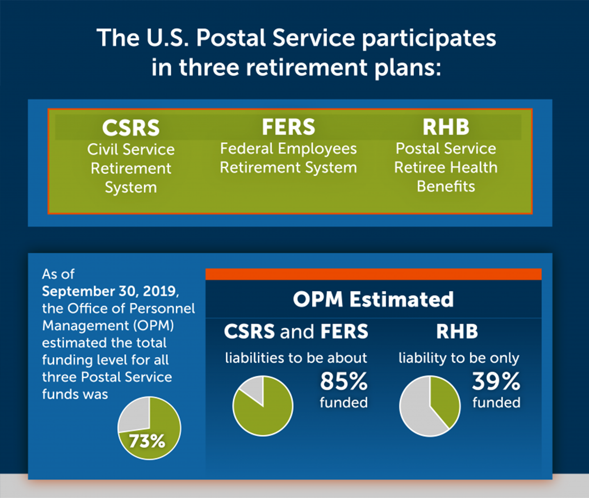 Funding for the Future | Office of Inspector General OIG