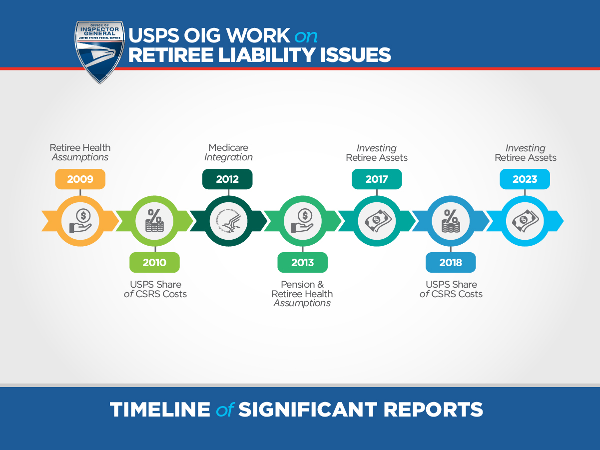 Focus On Retiree Liability Timeline of work.