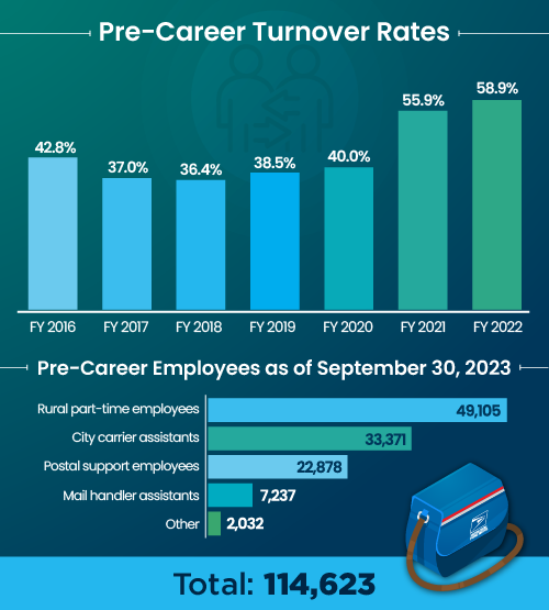 Focus On Pre-Career Turnover Rates