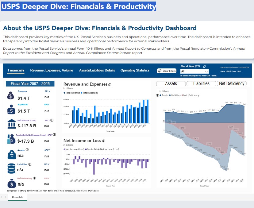USPS OIG Financial Dashboard