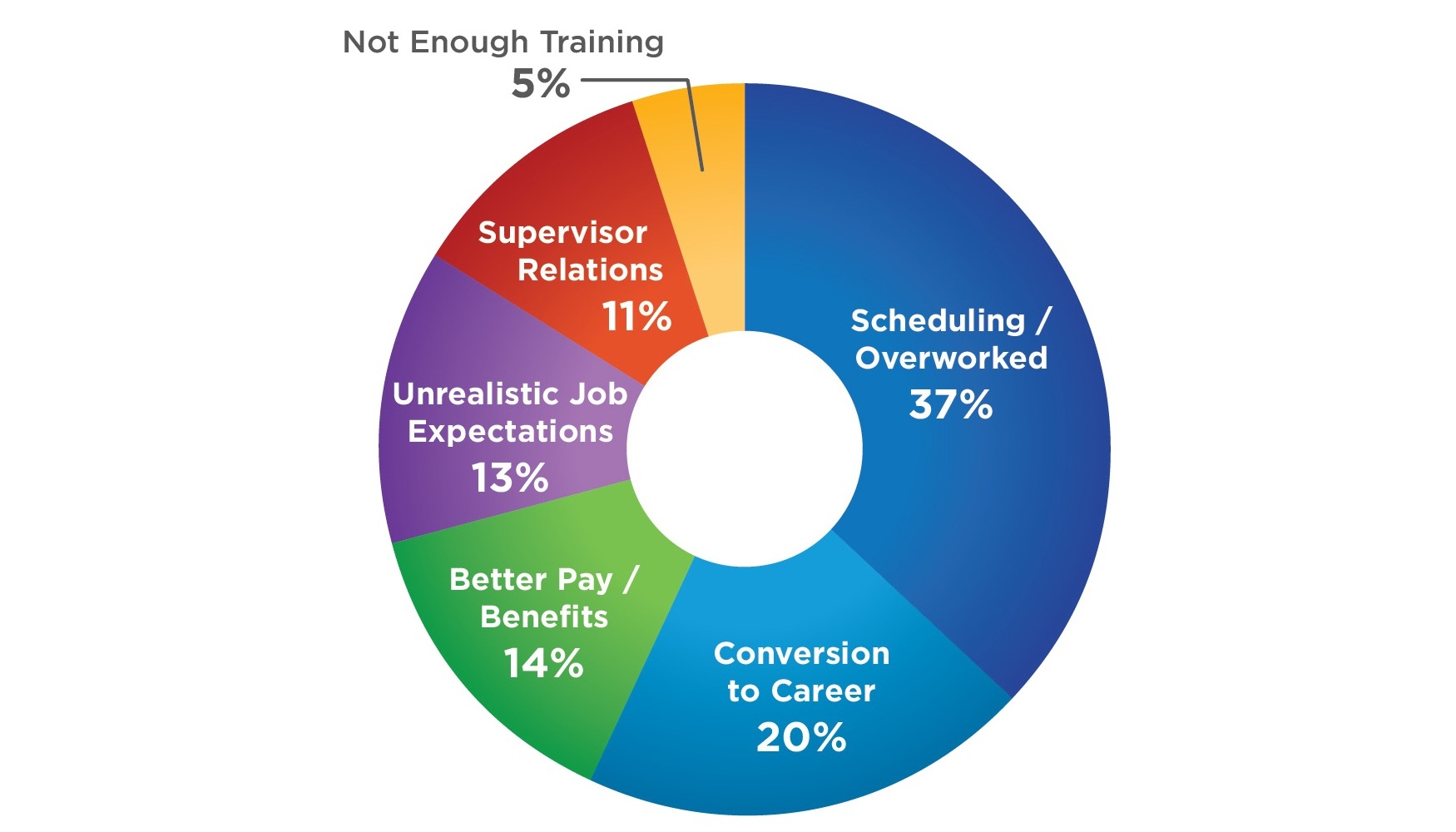 Pre-Career Employee Concerns