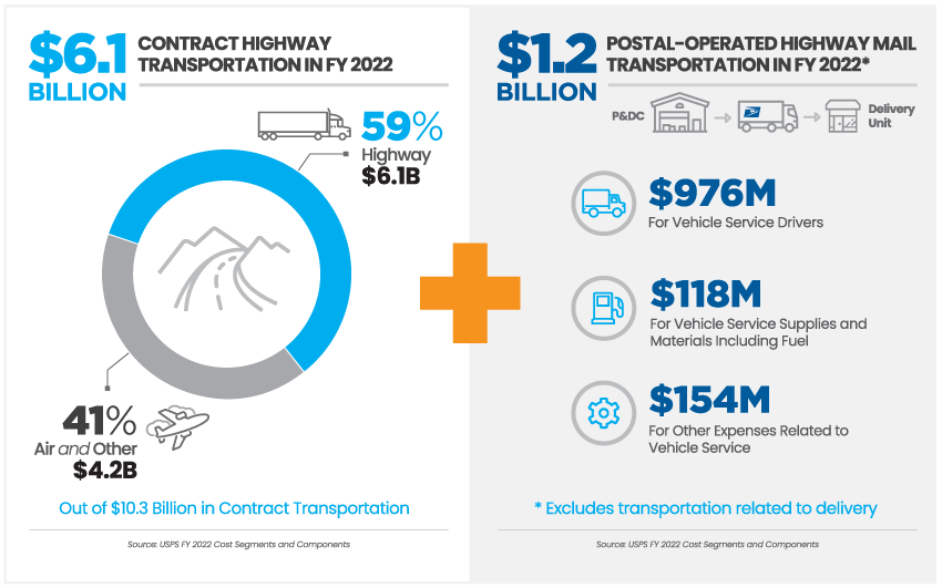 Focus On Highway Transportation Costs