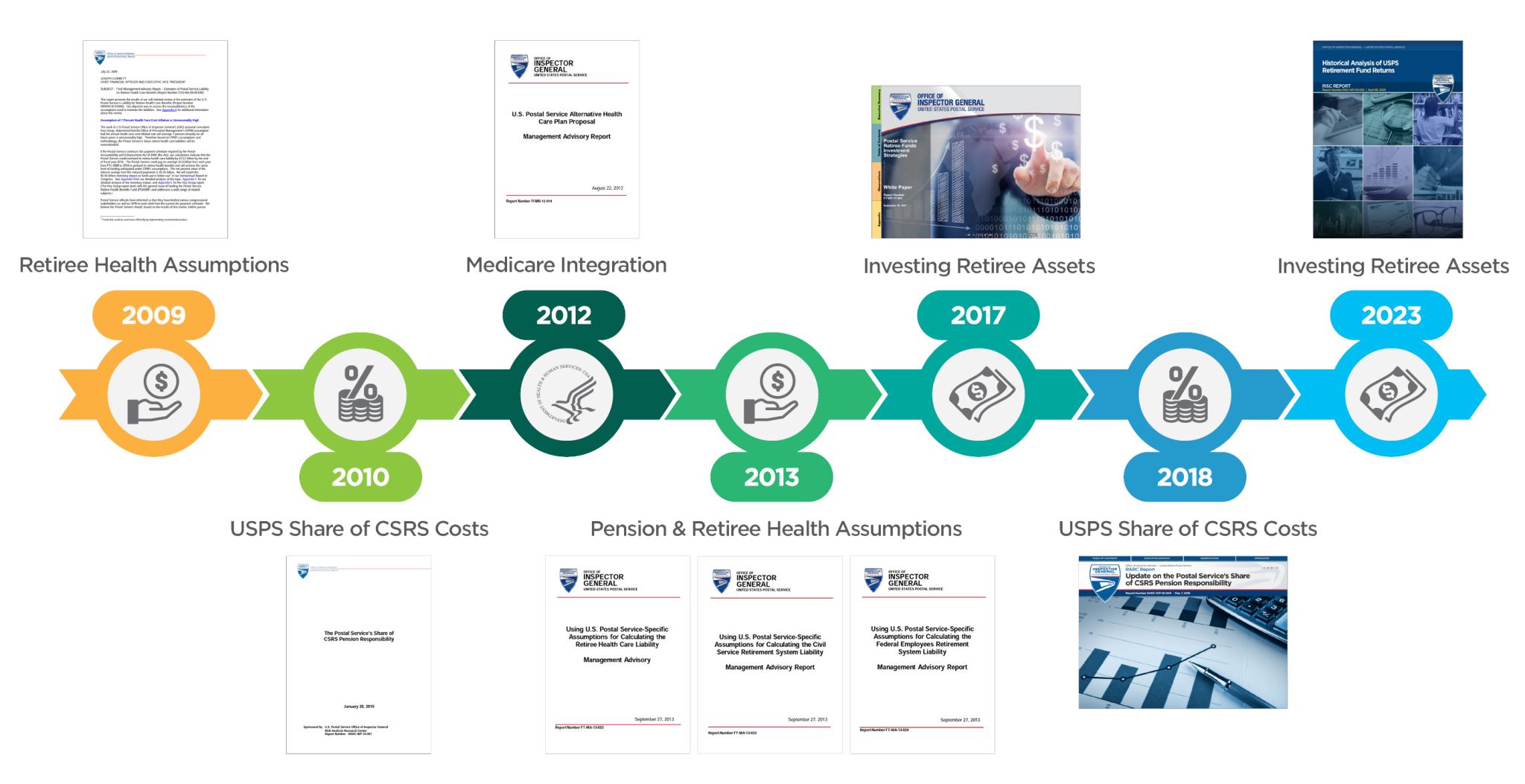 Focus On Work On Retiree Liability Issues Timeline