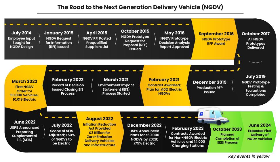 Focus On Next Generation Delivery Vehicles Image