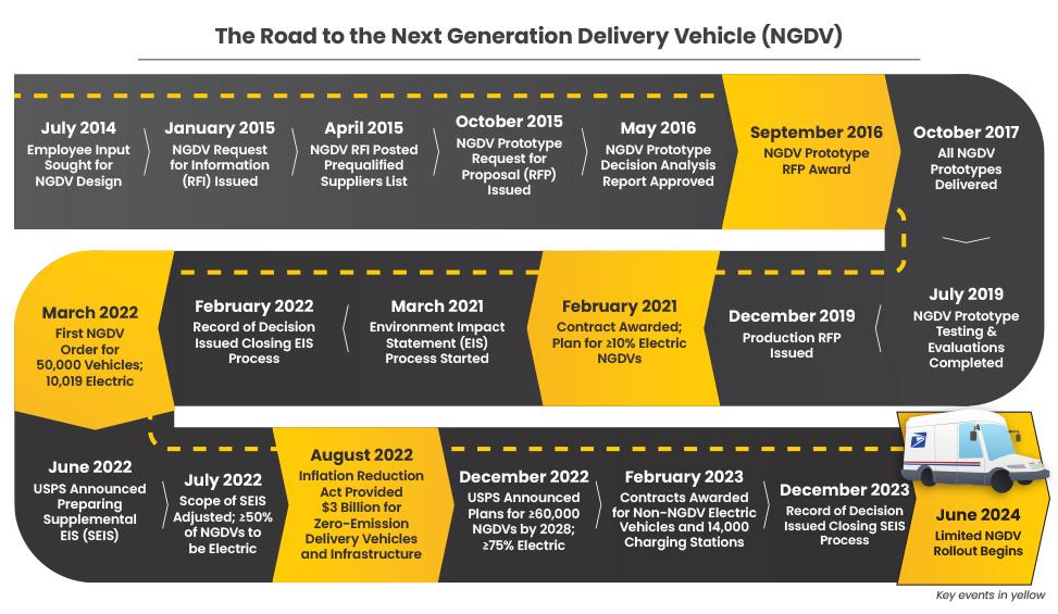 Focus on Next Generation Delivery Vehicles
