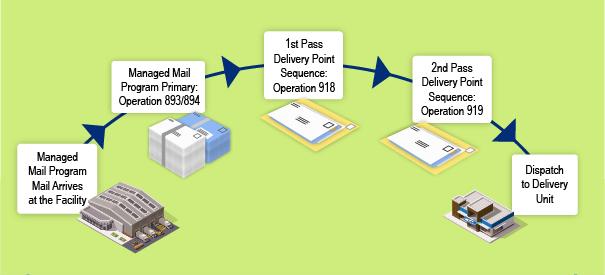Illustration for mail flow