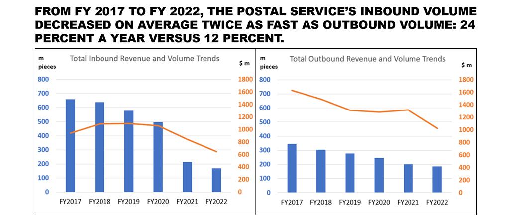 figure 4 - USPS inbound volume decreasing over time. 