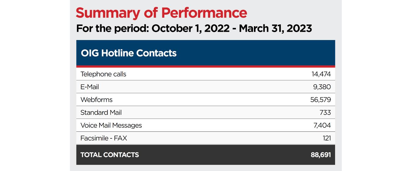 OIG Hotline Contacts