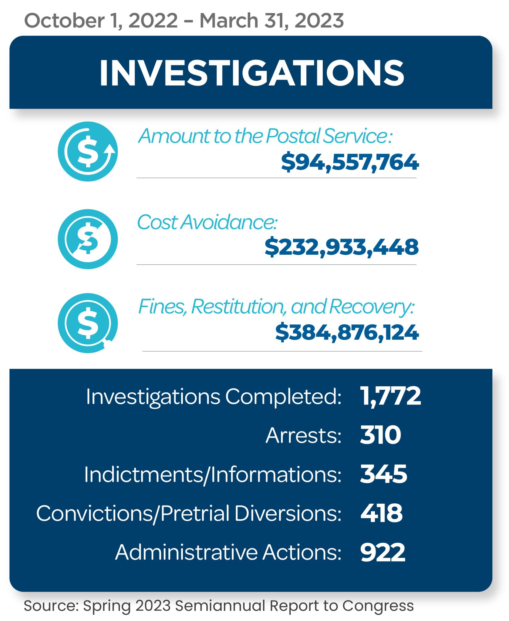 FY2023 Fall SARC Investigations Summary