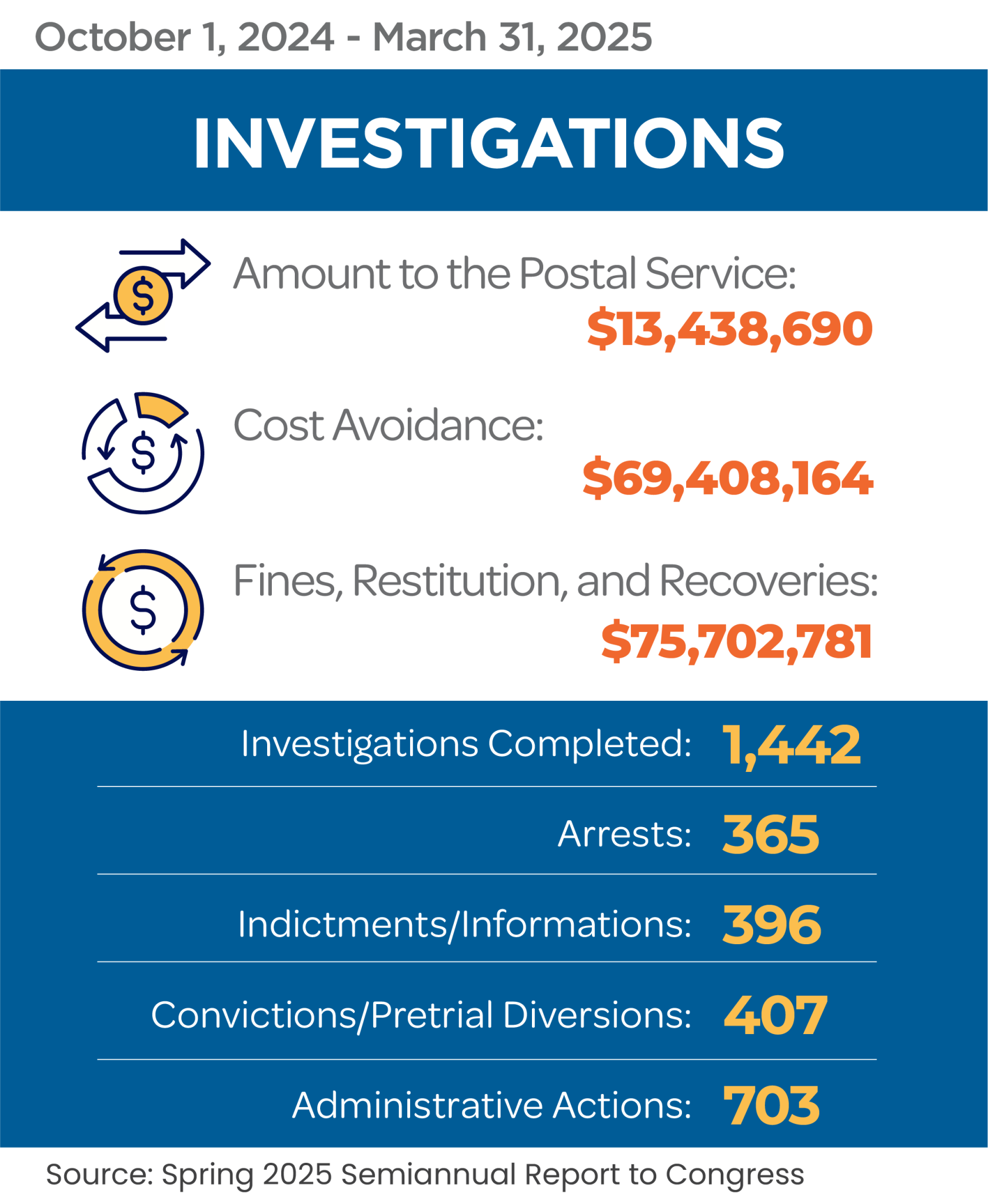 Investigations SoP FY 2025 Spring