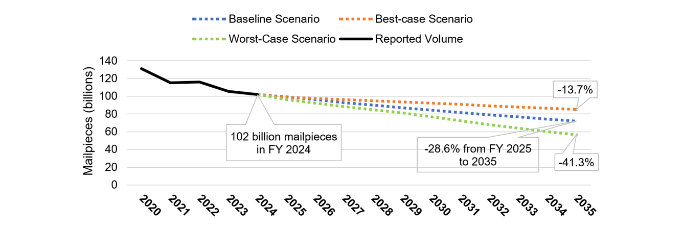 Projected Volume for Combined First-Class Mail and Marketing Mail, FYs 2025 - 2035