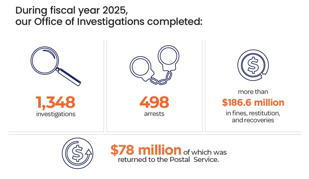 FY 2025 Summary of Performance OI