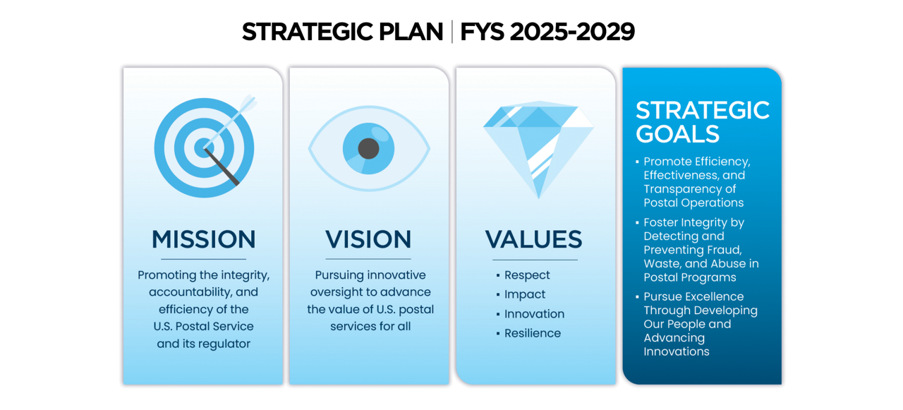 OIG Strategic Plan - FY 2025-2029