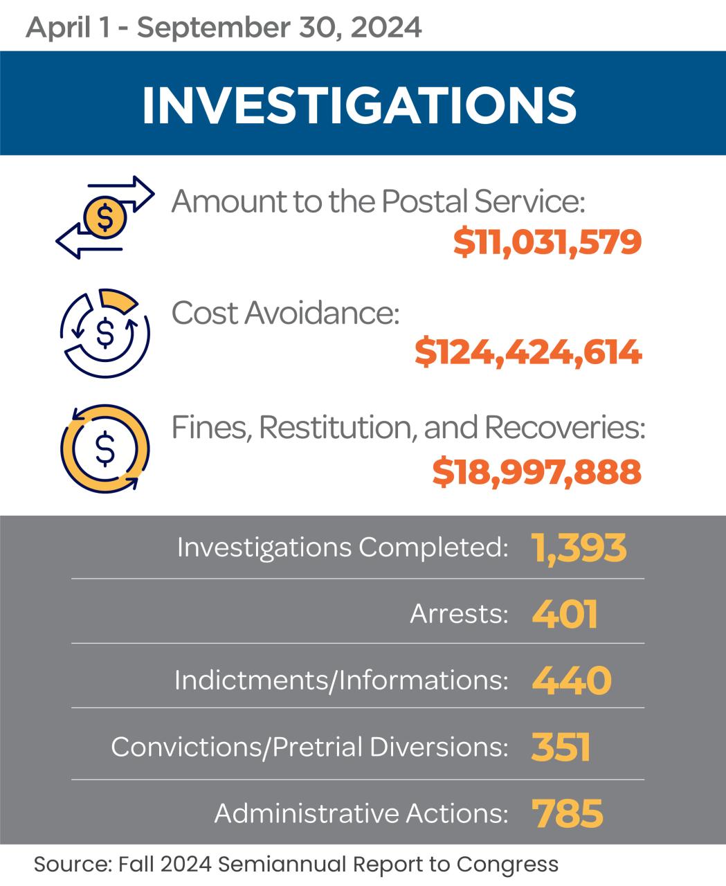 FY24 Fall Summary of Performance Investigations