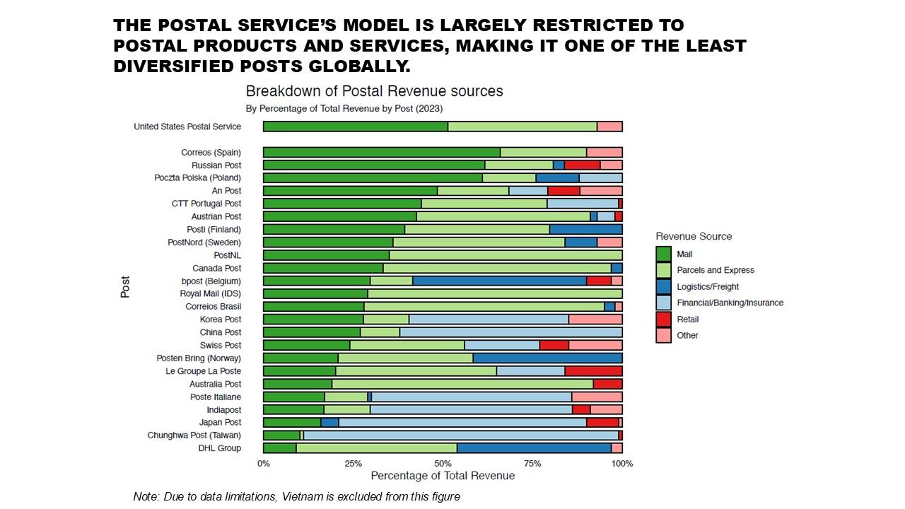 Comparison of diversity between USPS and International Posts