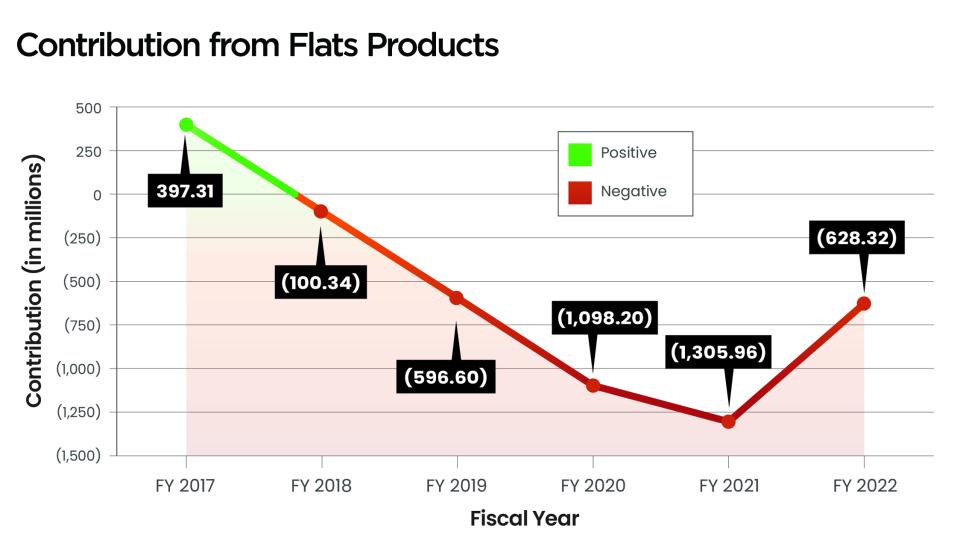 Contribution from Flats Products Figure