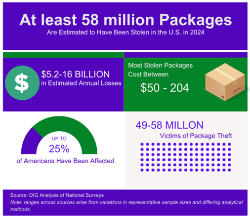Package Theft in the US Graphic
