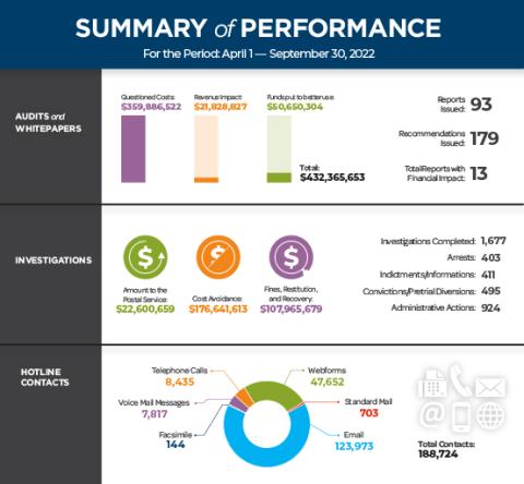 Summary of Performance Fall FY 2022