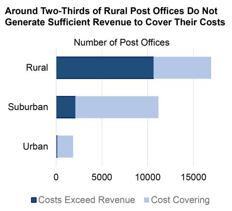 Rural Number of Post Office