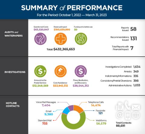 Spring FY2023 SARC Summary of Performance