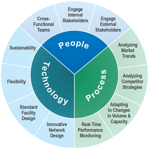 People Technology Process Graphic