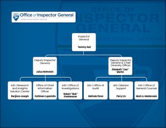 2023 OIG Leadership Org Chart