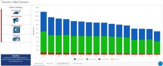 Trends in Mail Volumn Dashboard